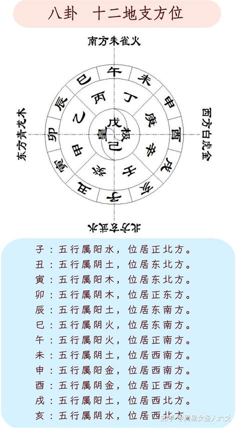 西北方向五行|易经十二地支对应方位